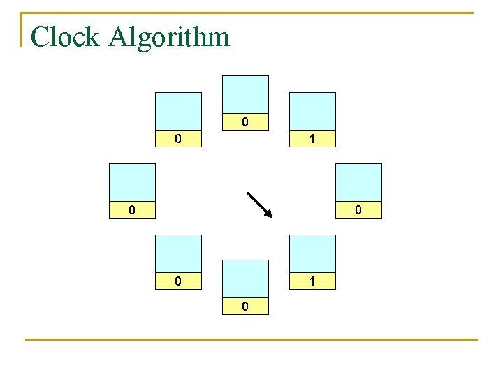 Clock Algorithm 0 0 1 0 