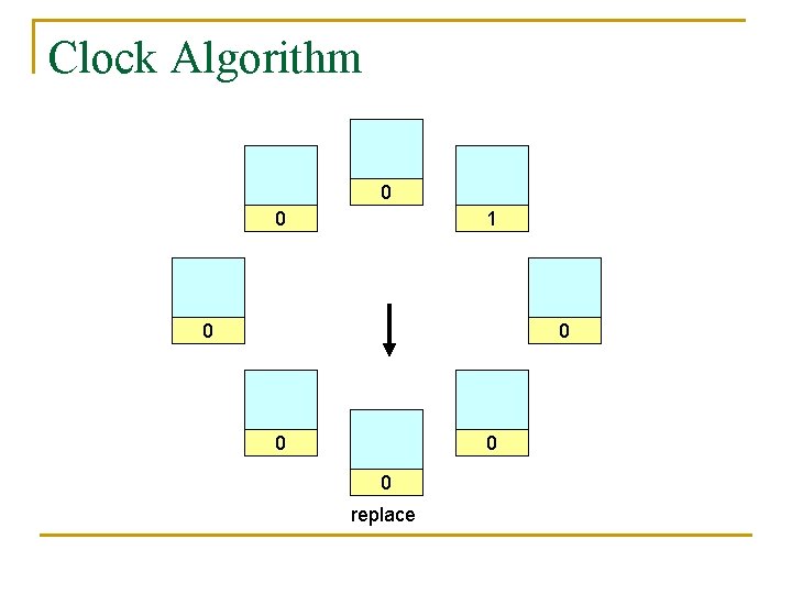 Clock Algorithm 0 0 1 0 0 0 replace 