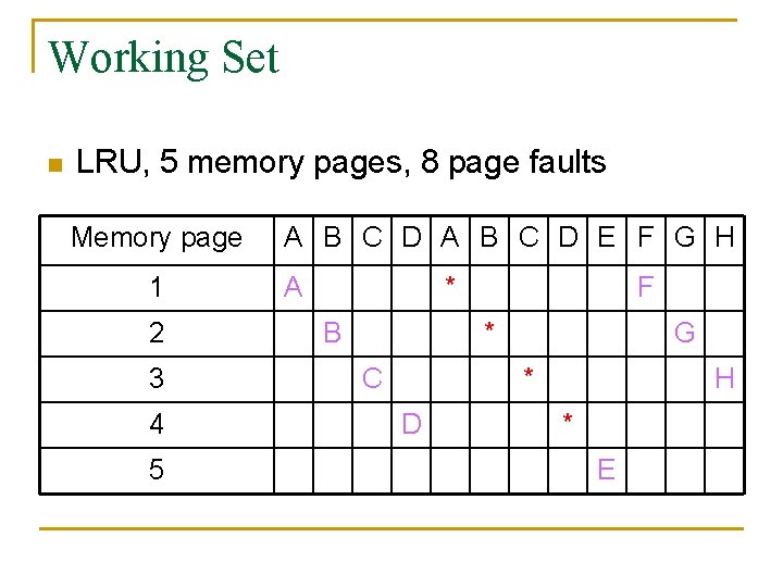 Working Set n LRU, 5 memory pages, 8 page faults Memory page 1 2