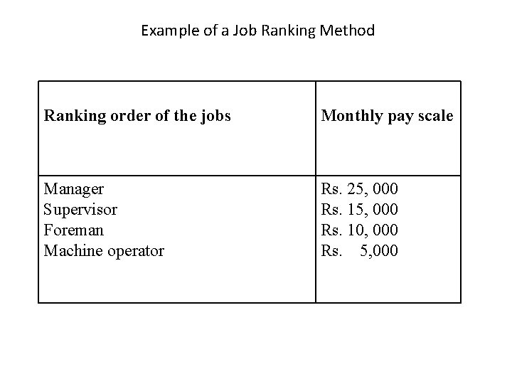 Example of a Job Ranking Method Ranking order of the jobs Monthly pay scale Example of a Job Ranking Method Ranking order of the jobs Monthly pay scale