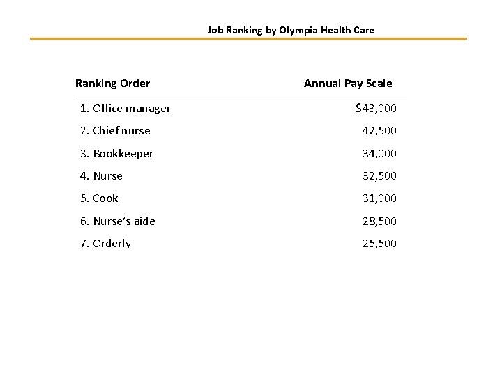 Job Ranking by Olympia Health Care Ranking Order 1. Office manager Annual Pay Scale Job Ranking by Olympia Health Care Ranking Order 1. Office manager Annual Pay Scale