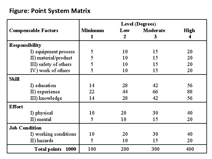 Figure: Point System Matrix Compensable Factors Responsibility I) equipment process II) material/product III) safety Figure: Point System Matrix Compensable Factors Responsibility I) equipment process II) material/product III) safety