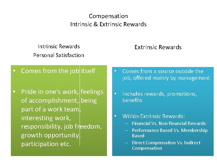 Compensation Intrinsic & Extrinsic Rewards Intrinsic Rewards Personal Satisfaction Extrinsic Rewards • Comes from Compensation Intrinsic & Extrinsic Rewards Intrinsic Rewards Personal Satisfaction Extrinsic Rewards • Comes from