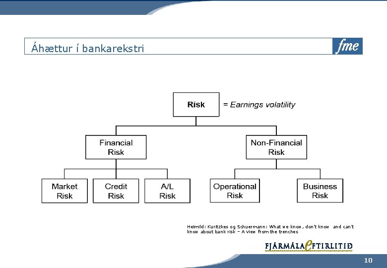 Áhættur í bankarekstri Heimild: Kuritzkes og Schuermann: What we know, don’t know and can’t