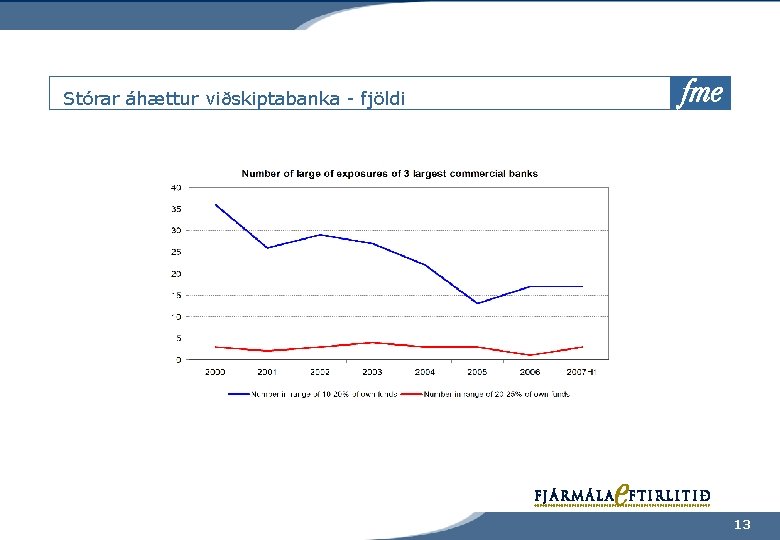 Stórar áhættur viðskiptabanka - fjöldi 13 