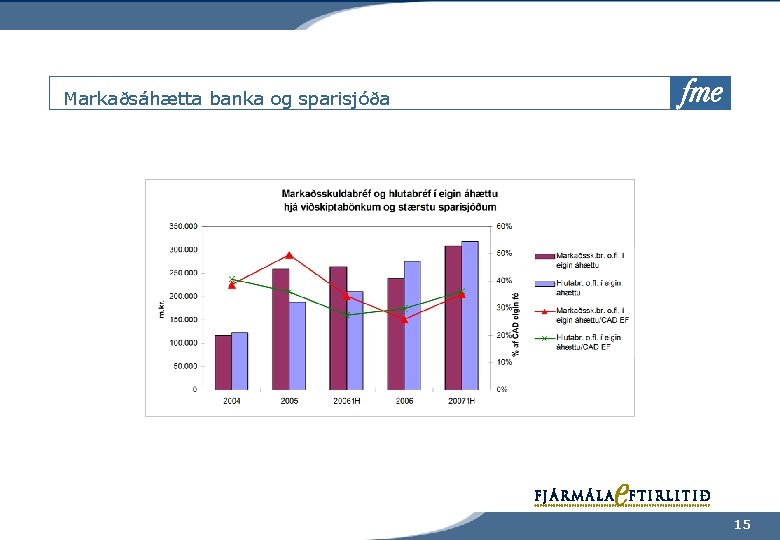 Markaðsáhætta banka og sparisjóða 15 