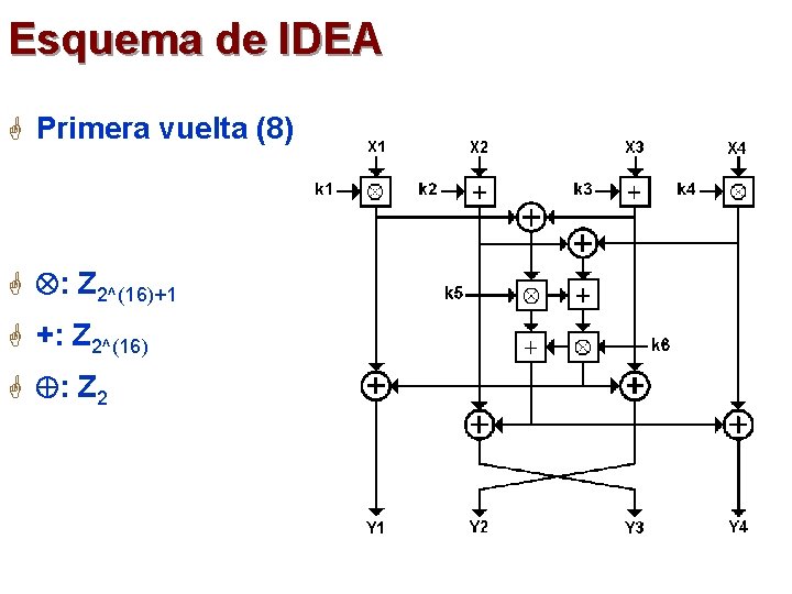 Esquema de IDEA G Primera vuelta (8): G : Z 2^(16)+1 G +: Z