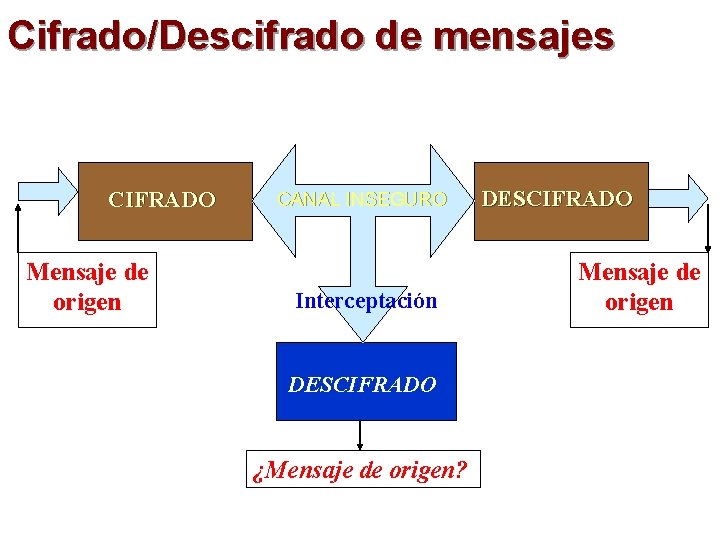 Cifrado/Descifrado de mensajes CIFRADO Mensaje de origen CANAL INSEGURO Interceptación DESCIFRADO ¿Mensaje de origen?