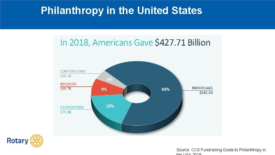 Philanthropy in the United States Source: CCS Fundraising Guide to Philanthropy in 