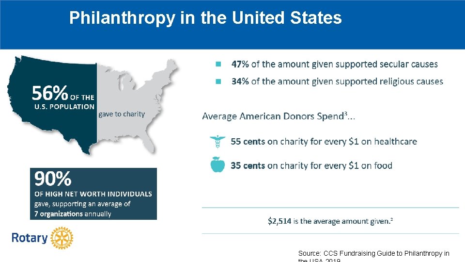 Philanthropy in the United States Source: CCS Fundraising Guide to Philanthropy in 