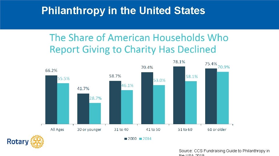 Philanthropy in the United States Source: CCS Fundraising Guide to Philanthropy in 