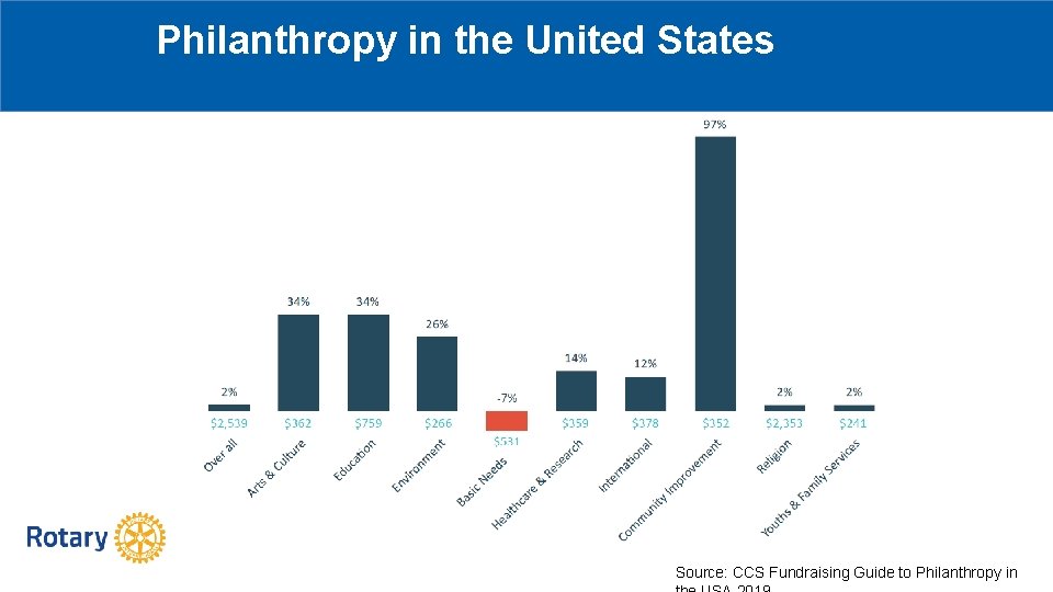 Philanthropy in the United States Source: CCS Fundraising Guide to Philanthropy in 