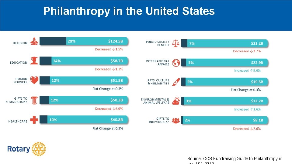 Philanthropy in the United States Source: CCS Fundraising Guide to Philanthropy in 