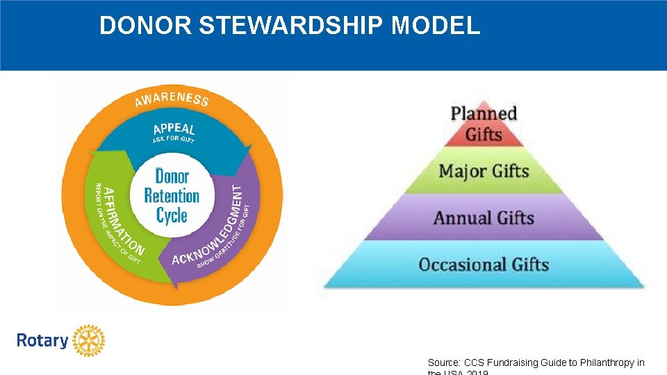 DONOR STEWARDSHIP MODEL Source: CCS Fundraising Guide to Philanthropy in 