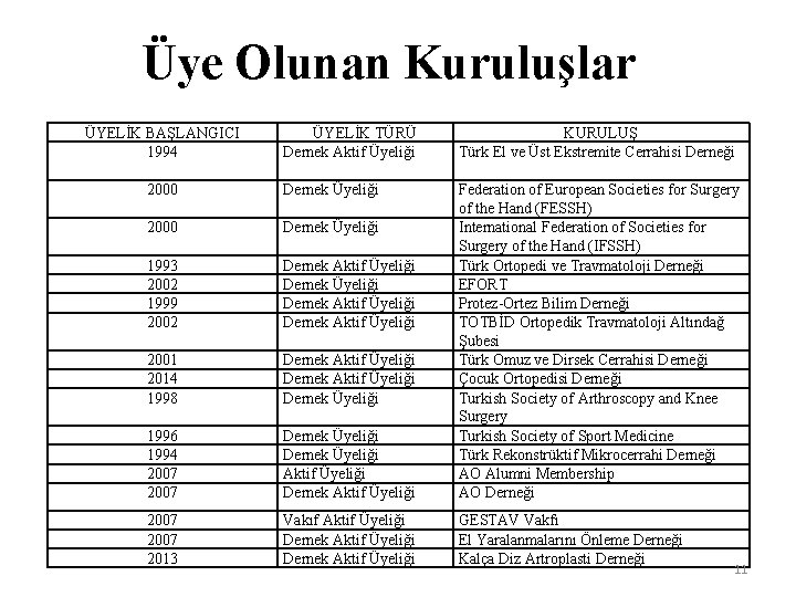 Üye Olunan Kuruluşlar ÜYELİK BAŞLANGICI 1994 ÜYELİK TÜRÜ Dernek Aktif Üyeliği KURULUŞ Türk El