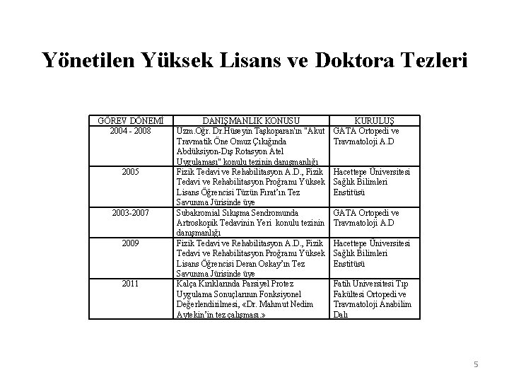 Yönetilen Yüksek Lisans ve Doktora Tezleri GÖREV DÖNEMİ 2004 - 2008 2005 2003 -2007