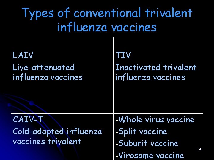 Types of conventional trivalent influenza vaccines LAIV Live-attenuated influenza vaccines TIV Inactivated trivalent influenza Types of conventional trivalent influenza vaccines LAIV Live-attenuated influenza vaccines TIV Inactivated trivalent influenza