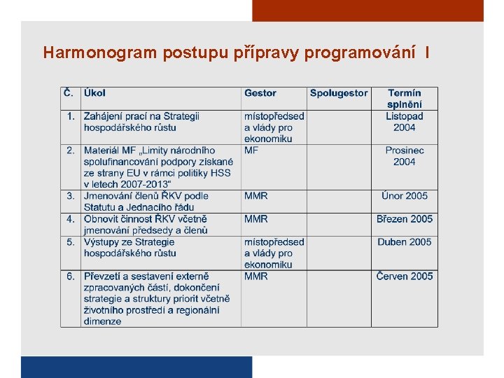 Harmonogram postupu přípravy programování I 