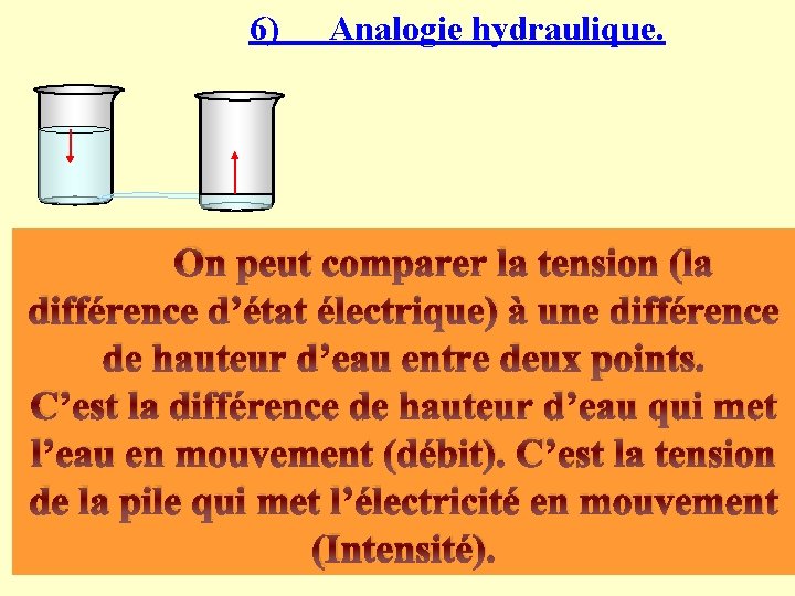 6) Analogie hydraulique. On peut comparer la tension (la différence d’état électrique) à une