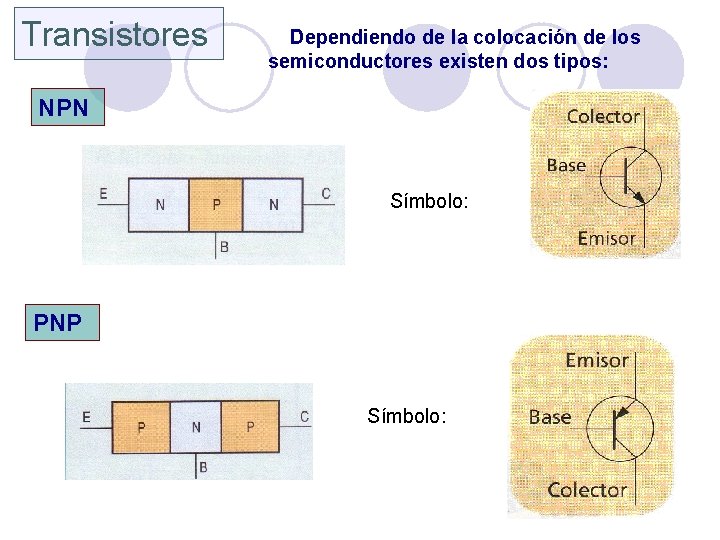 Transistores Dependiendo de la colocación de los semiconductores existen dos tipos: NPN Símbolo: PNP