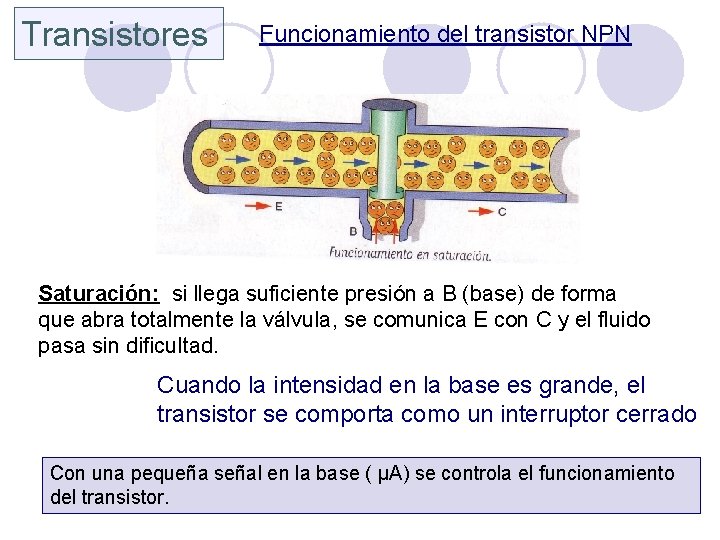 Transistores Funcionamiento del transistor NPN Saturación: si llega suficiente presión a B (base) de