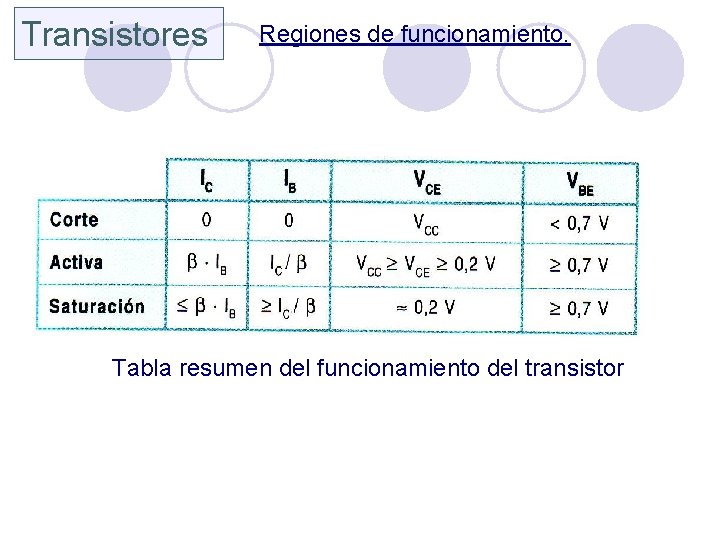 Transistores Regiones de funcionamiento. Tabla resumen del funcionamiento del transistor 