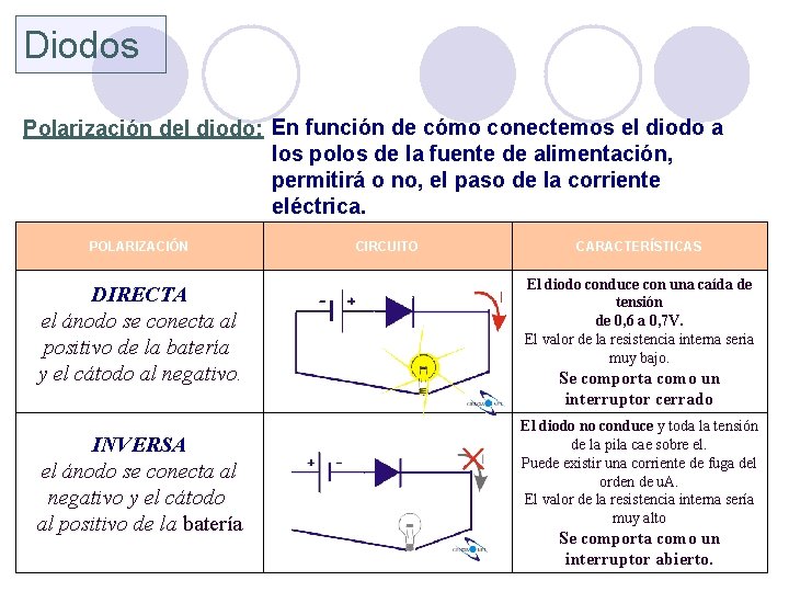 Diodos Polarización del diodo: En función de cómo conectemos el diodo a los polos