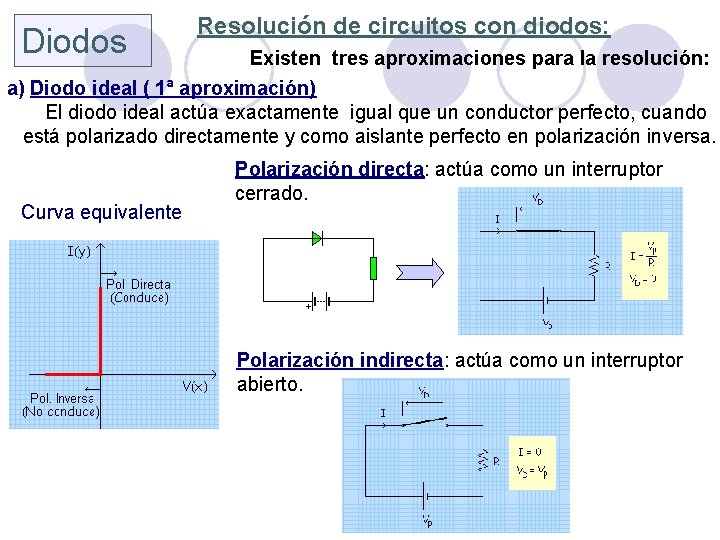 Diodos Resolución de circuitos con diodos: Existen tres aproximaciones para la resolución: a) Diodo