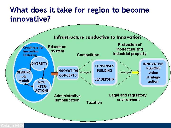 What does it take for region to become innovative? Infrastructure conductive to Innovation Conditions