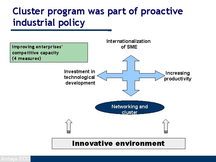 Cluster program was part of proactive industrial policy Internationalization of SME Improving enterprises’ competitive