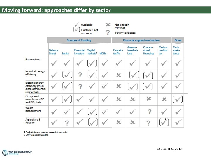 Moving forward: approaches differ by sector Screen # of ## Source: IFC, 2010 Climate