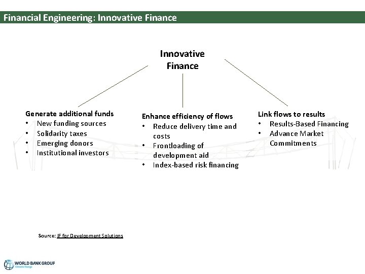 Financial Engineering: Innovative Finance Generate additional funds • New funding sources • Solidarity taxes