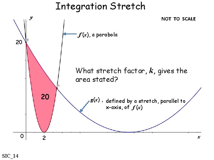Integration Stretch y NOT TO SCALE f (x), a parabola 20 What stretch factor,