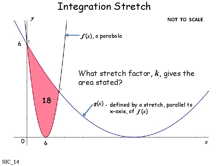 Integration Stretch y NOT TO SCALE f (x), a parabola 6 What stretch factor,