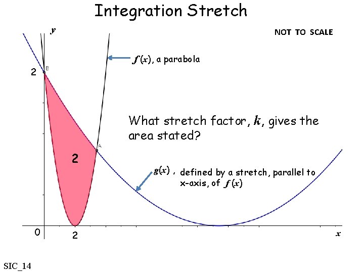 Integration Stretch y NOT TO SCALE f (x), a parabola 2 What stretch factor,