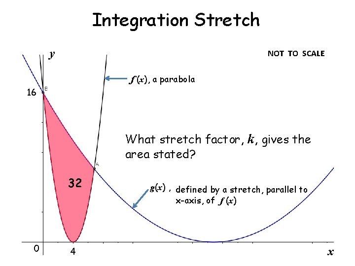 Integration Stretch y NOT TO SCALE f (x), a parabola 16 What stretch factor,