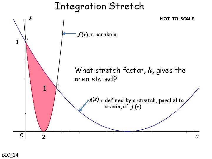 Integration Stretch y NOT TO SCALE f (x), a parabola 1 1 What stretch