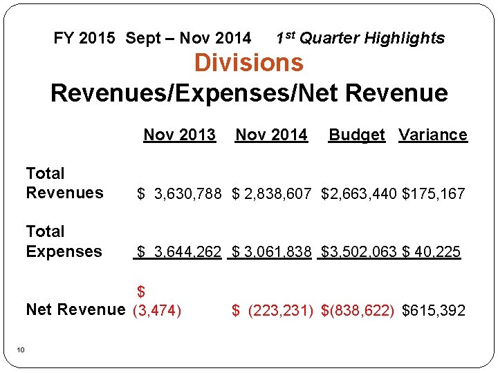FY 2015 Sept – Nov 2014 1 st Quarter Highlights Divisions Revenues/Expenses/Net Revenue Nov