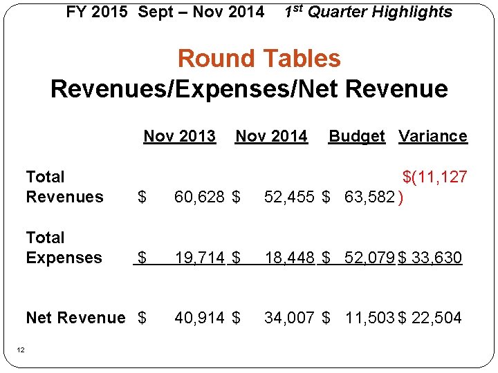 FY 2015 Sept – Nov 2014 1 st Quarter Highlights Round Tables Revenues/Expenses/Net Revenue