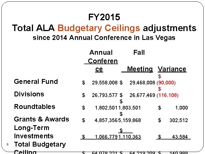 FY 2015 Total ALA Budgetary Ceilings adjustments since 2014 Annual Conference in Las Vegas