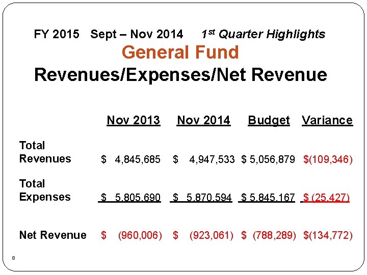 FY 2015 Sept – Nov 2014 1 st Quarter Highlights General Fund Revenues/Expenses/Net Revenue