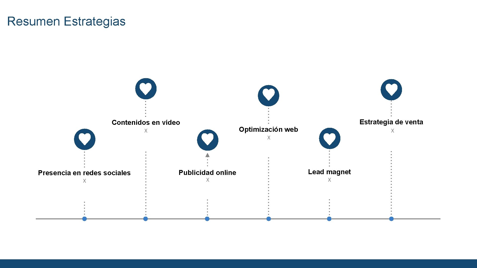 Resumen Estrategias Contenidos en vídeo Optimización web X Presencia en redes sociales X Estrategia