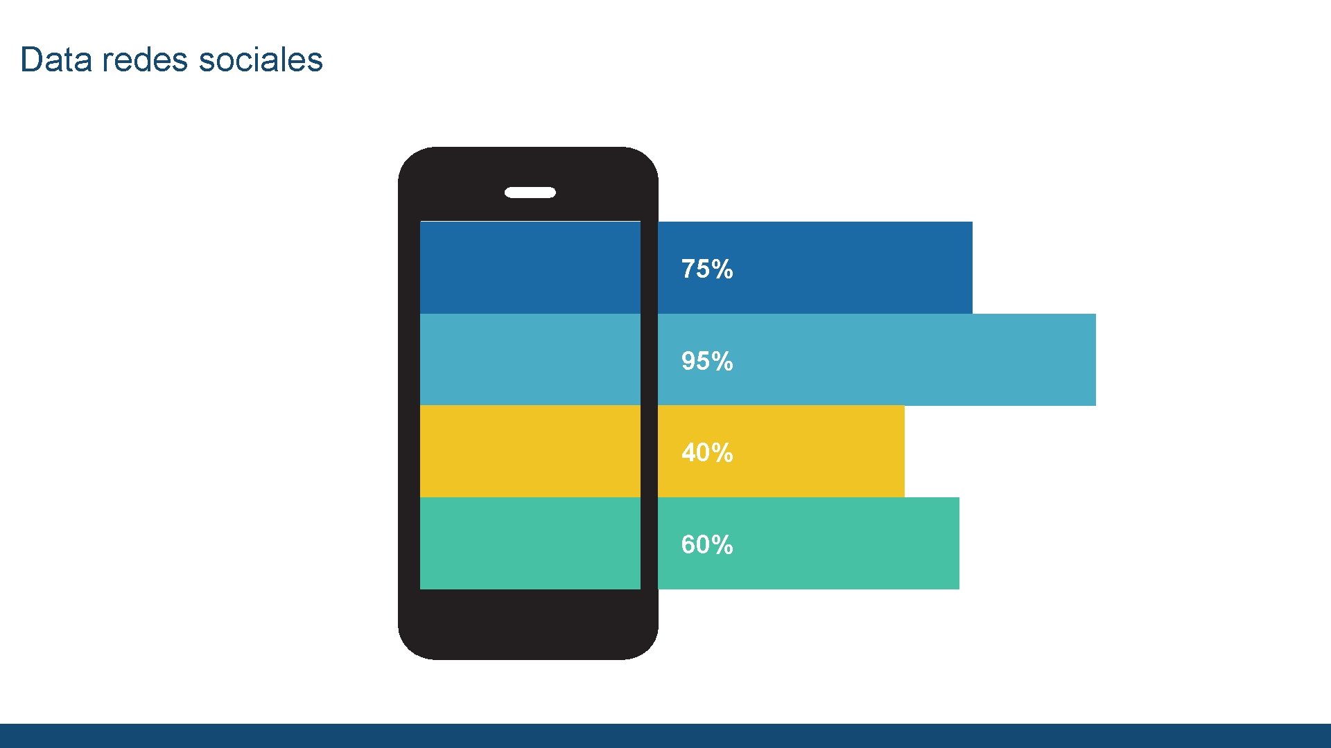 Data redes sociales 75% 95% 40% 60% 