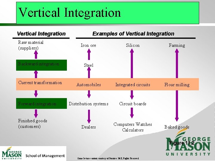 Vertical Integration Raw material (suppliers) Examples of Vertical Integration Iron ore Silicon Farming Flour