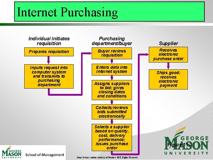 Internet Purchasing Individual initiates requisition Purchasing department/buyer Prepares requisition Buyer reviews requisition Inputs request