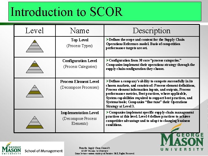 Introduction to SCOR Level Name Top Level (Process Types) Description ØDefines the scope and