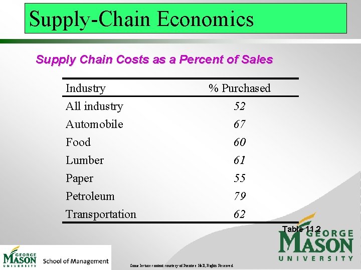 Supply-Chain Economics Supply Chain Costs as a Percent of Sales Industry All industry Automobile