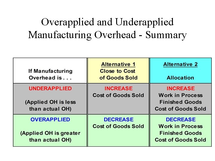 Overapplied and Underapplied Manufacturing Overhead - Summary 