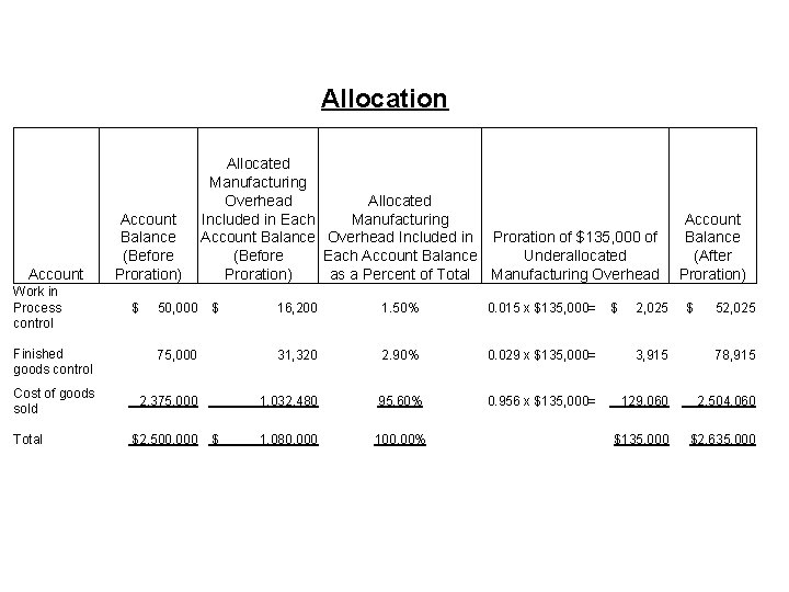 Allocation Account Work in Process control Finished goods control Cost of goods sold Total