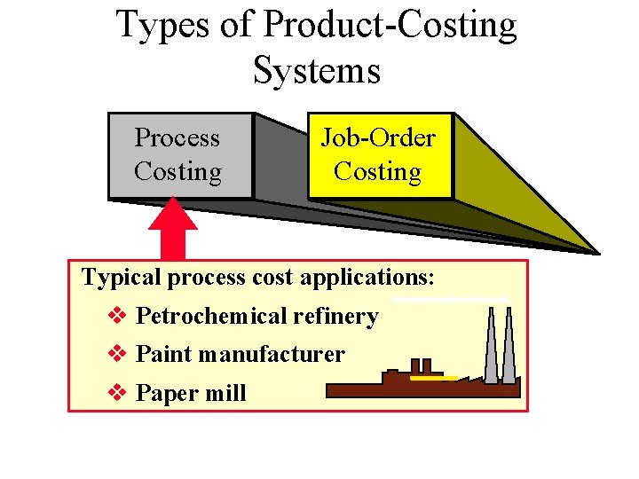 Types of Product-Costing Systems Process Costing Job-Order Costing Typical process cost applications: v Petrochemical